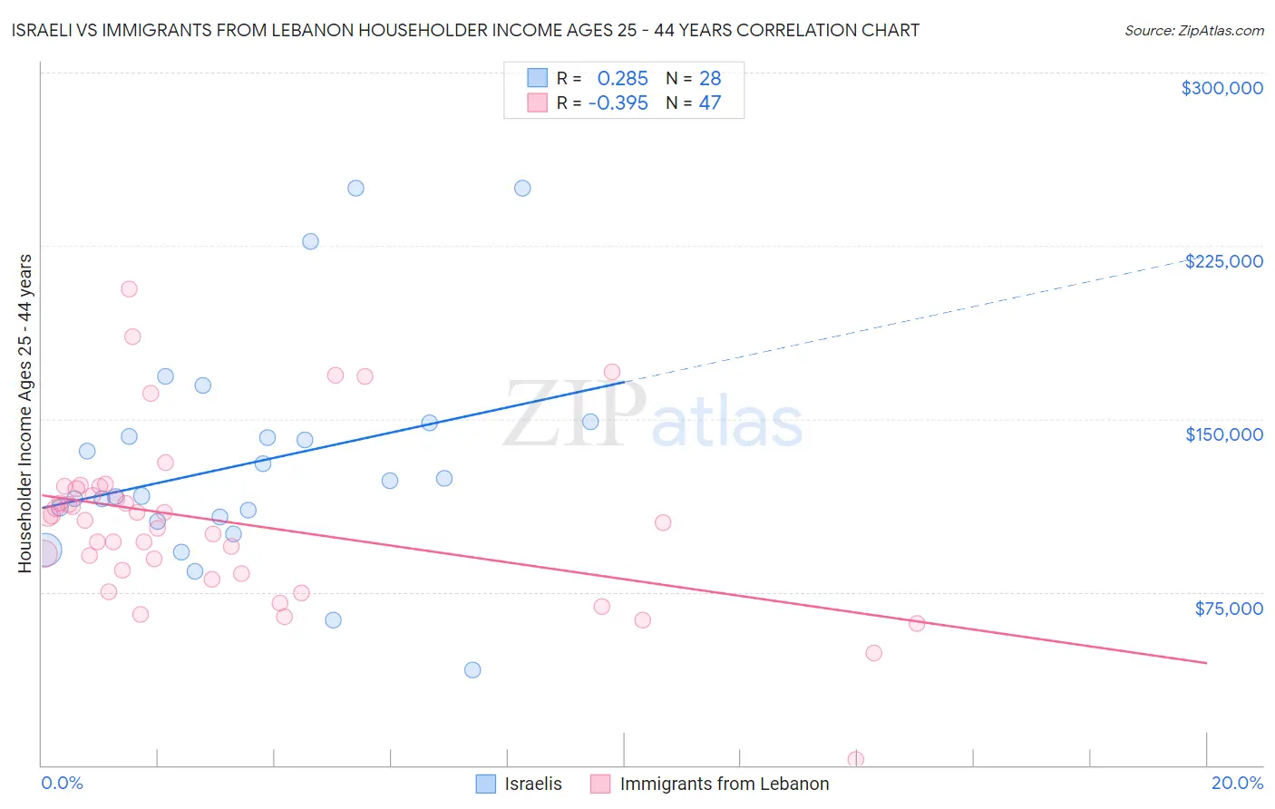 Israeli vs Immigrants from Lebanon Householder Income Ages 25 - 44 years