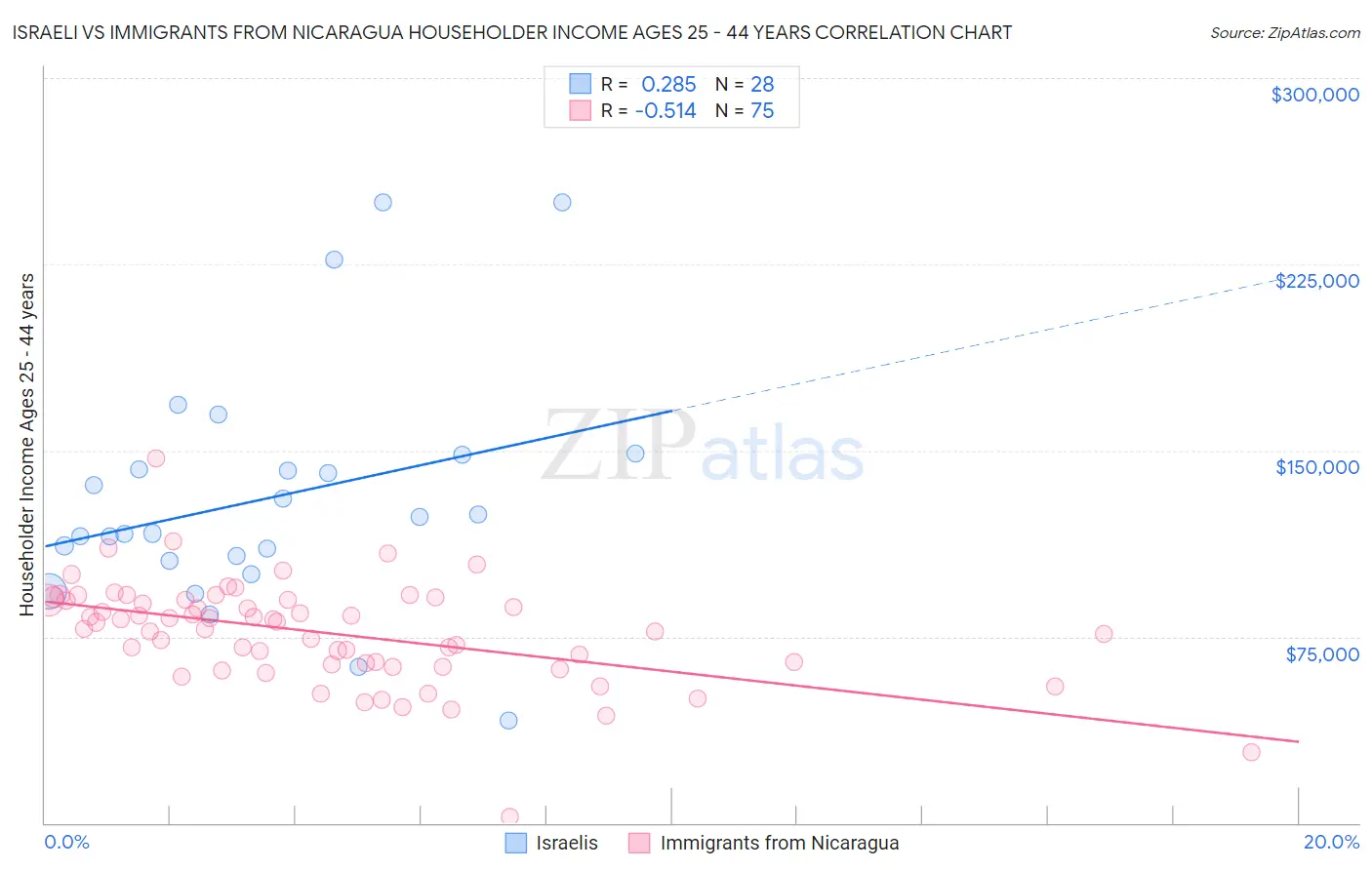 Israeli vs Immigrants from Nicaragua Householder Income Ages 25 - 44 years