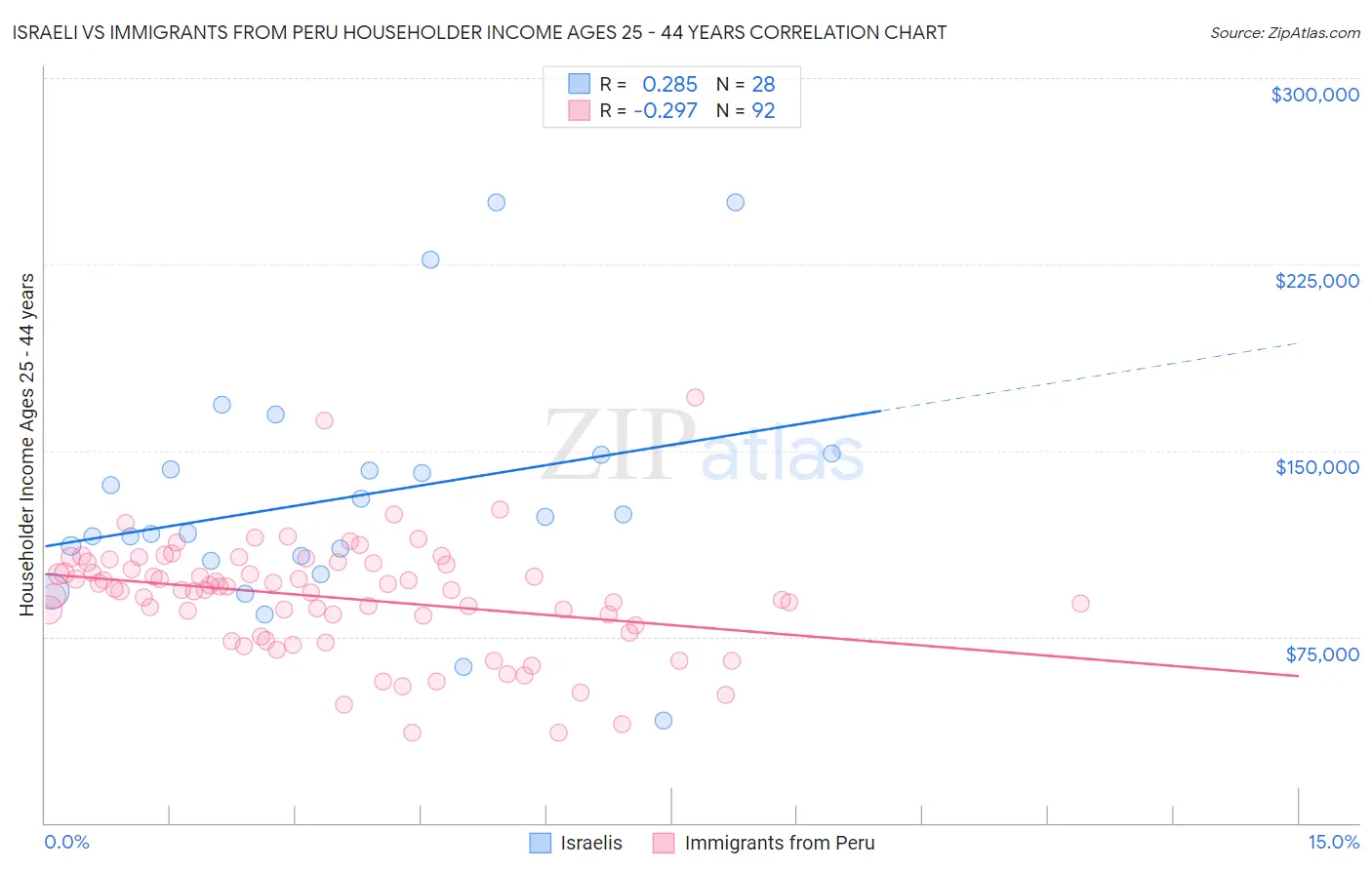 Israeli vs Immigrants from Peru Householder Income Ages 25 - 44 years