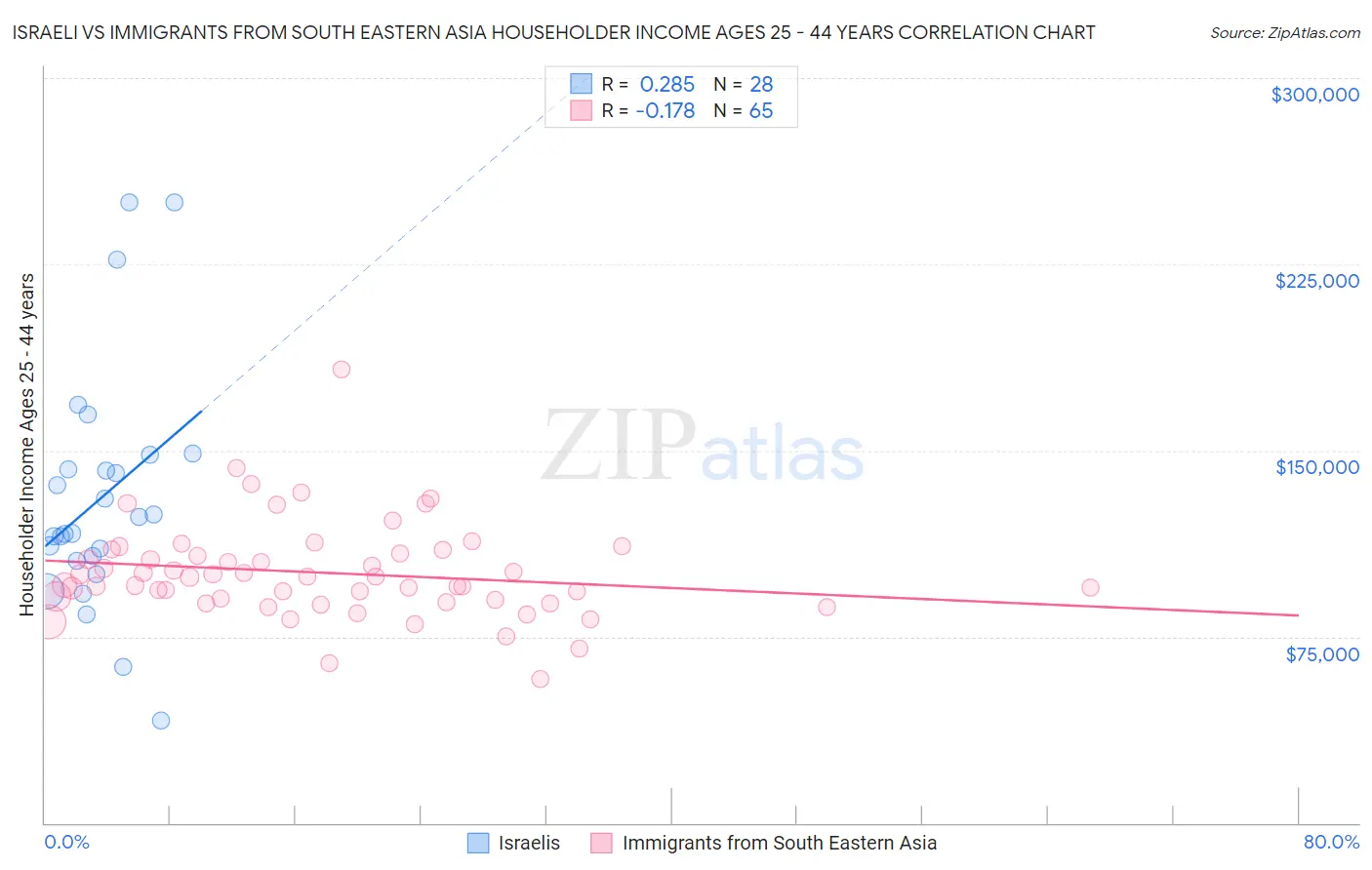 Israeli vs Immigrants from South Eastern Asia Householder Income Ages 25 - 44 years