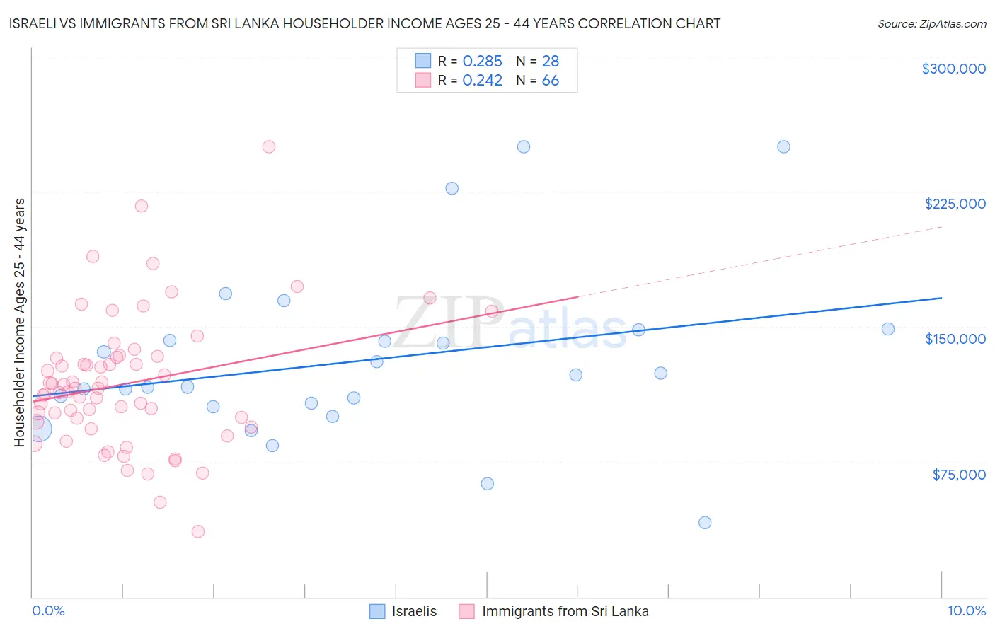 Israeli vs Immigrants from Sri Lanka Householder Income Ages 25 - 44 years