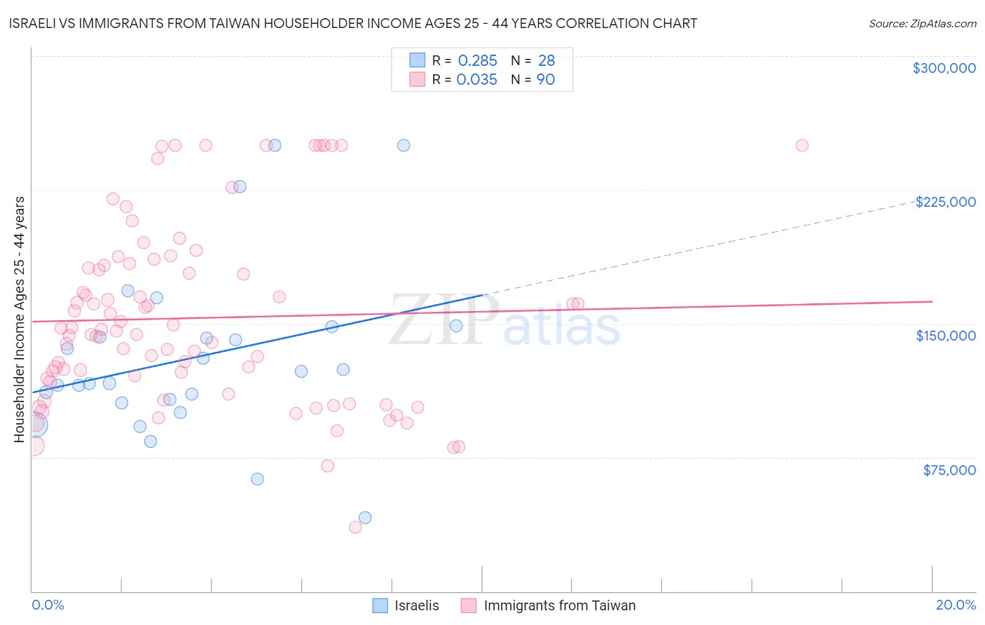 Israeli vs Immigrants from Taiwan Householder Income Ages 25 - 44 years