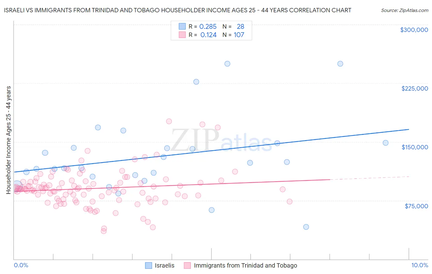 Israeli vs Immigrants from Trinidad and Tobago Householder Income Ages 25 - 44 years