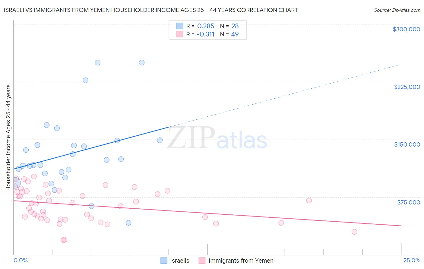 Israeli vs Immigrants from Yemen Householder Income Ages 25 - 44 years