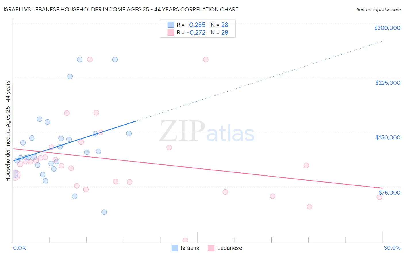 Israeli vs Lebanese Householder Income Ages 25 - 44 years