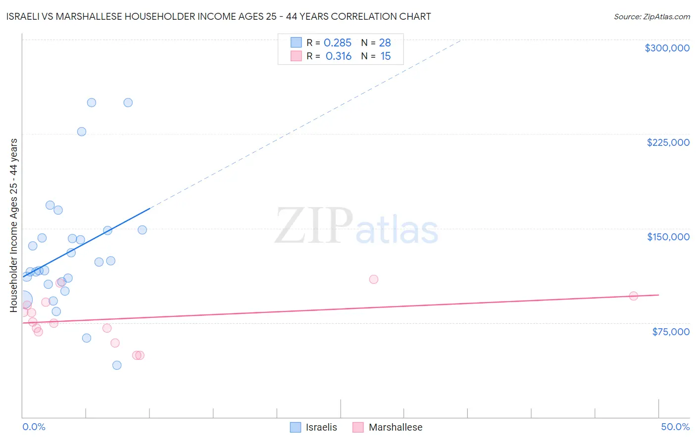 Israeli vs Marshallese Householder Income Ages 25 - 44 years