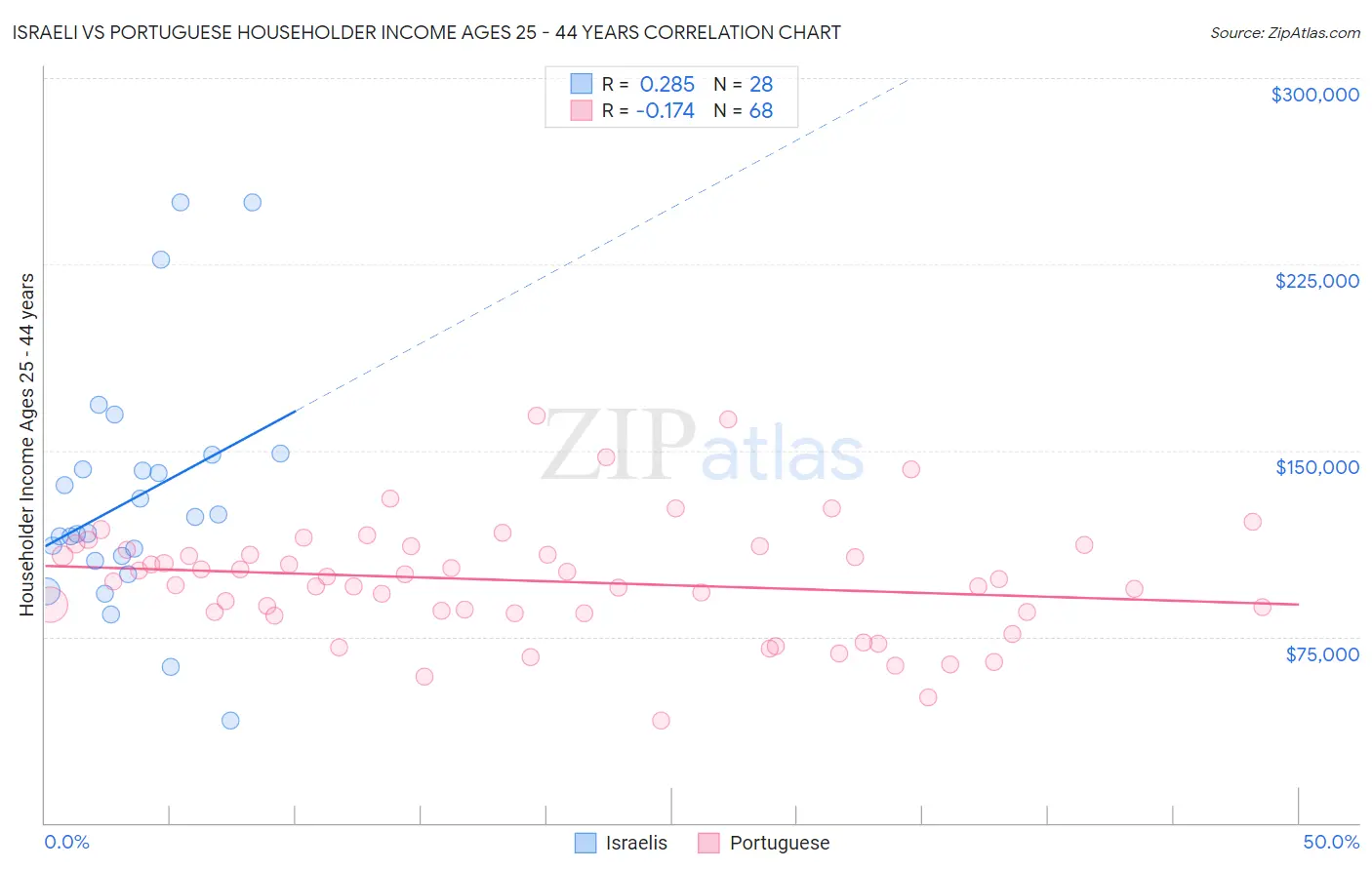 Israeli vs Portuguese Householder Income Ages 25 - 44 years