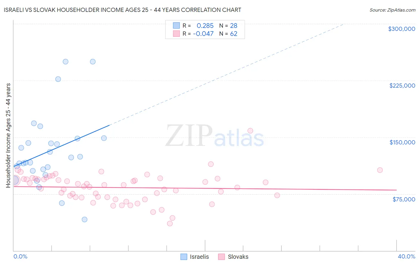 Israeli vs Slovak Householder Income Ages 25 - 44 years