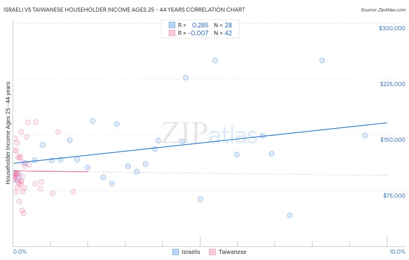 Israeli vs Taiwanese Householder Income Ages 25 - 44 years