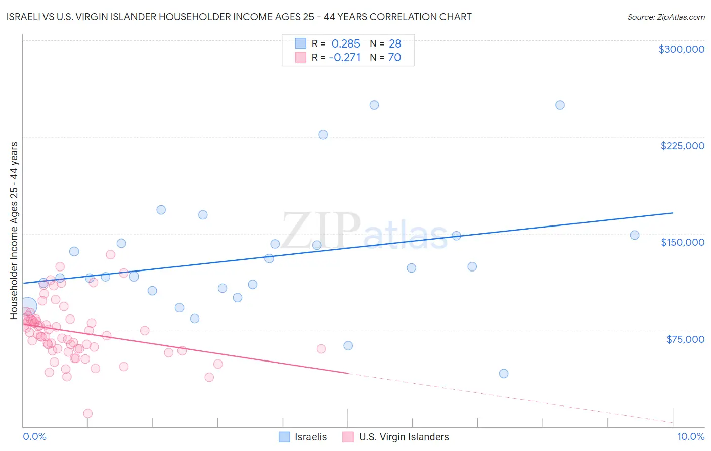 Israeli vs U.S. Virgin Islander Householder Income Ages 25 - 44 years