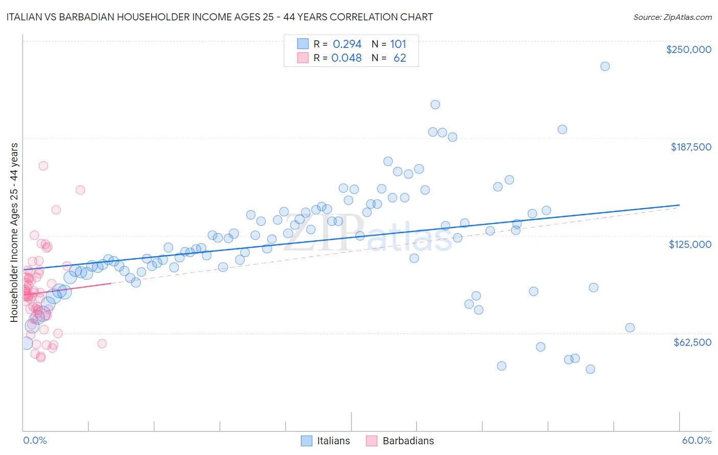 Italian vs Barbadian Householder Income Ages 25 - 44 years