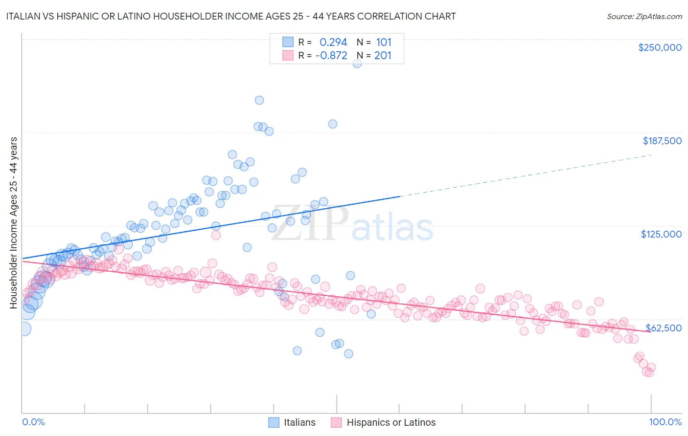 Italian vs Hispanic or Latino Householder Income Ages 25 - 44 years