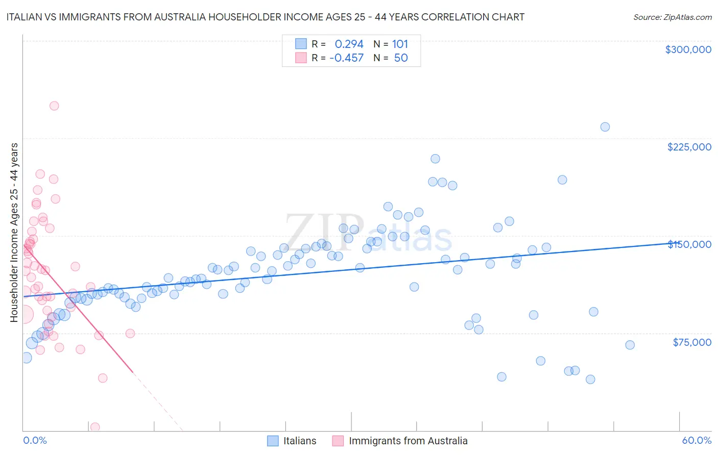 Italian vs Immigrants from Australia Householder Income Ages 25 - 44 years