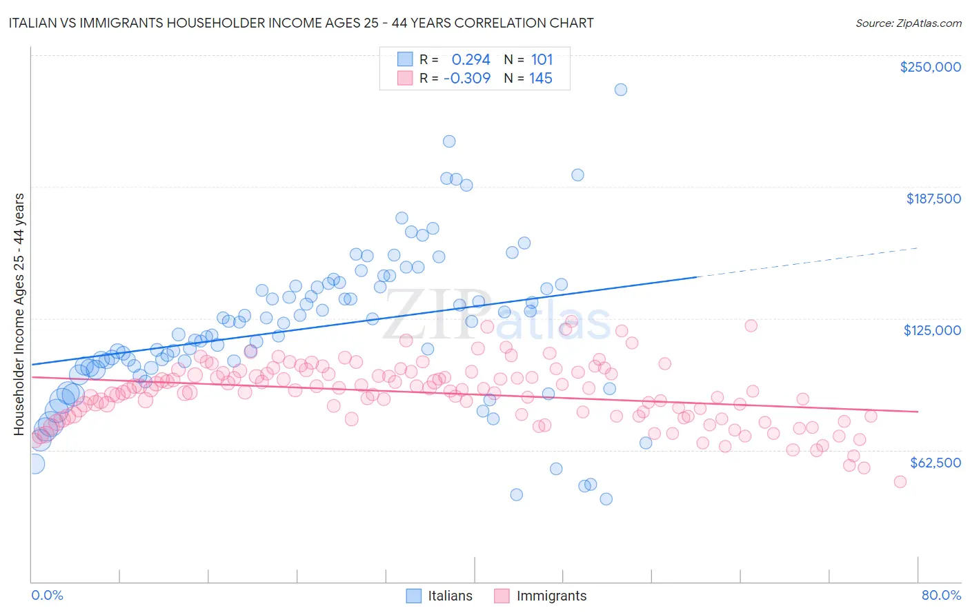 Italian vs Immigrants Householder Income Ages 25 - 44 years
