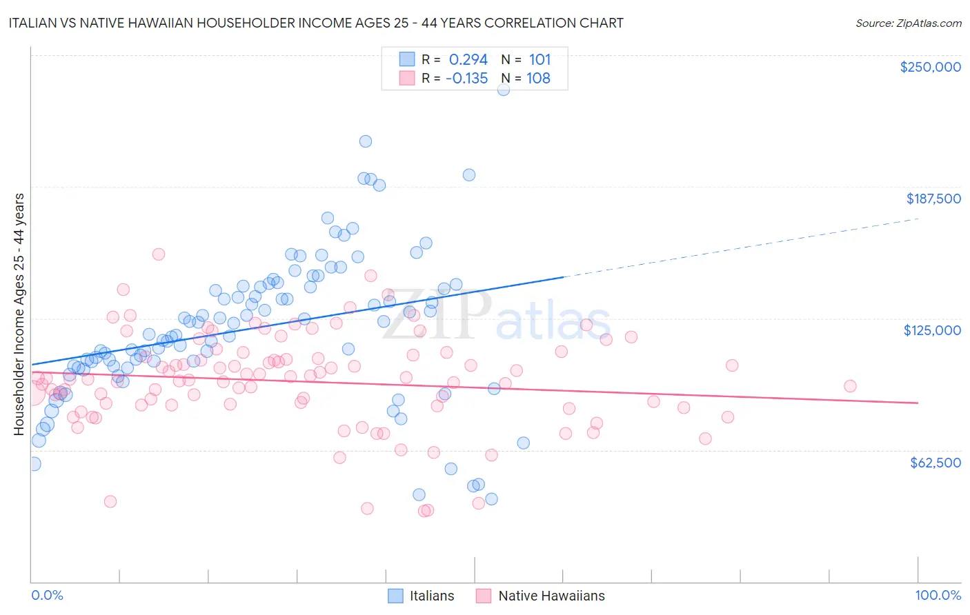 Italian vs Native Hawaiian Householder Income Ages 25 - 44 years