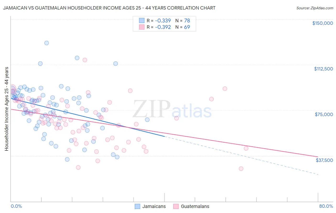 Jamaican vs Guatemalan Householder Income Ages 25 - 44 years