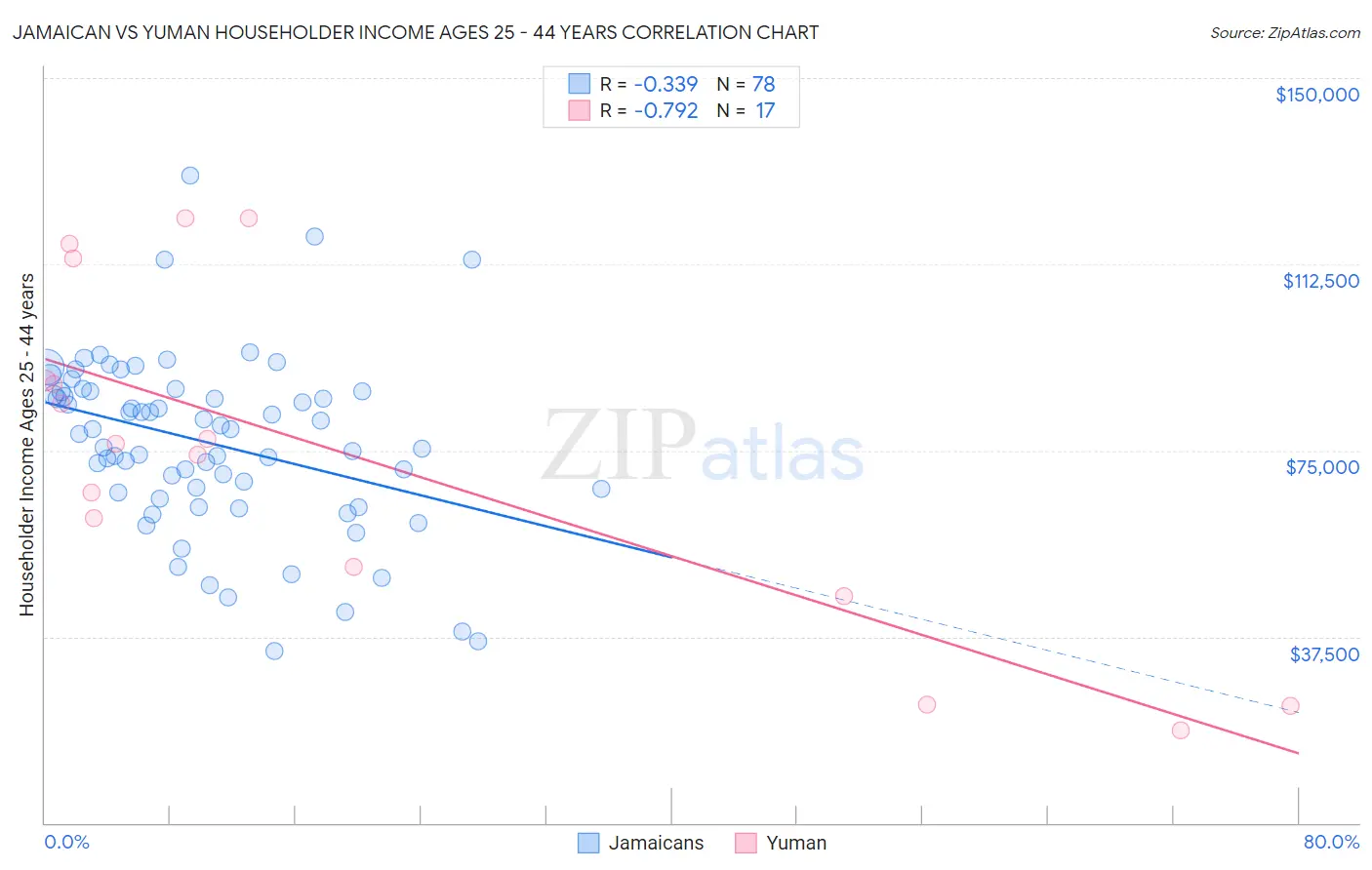 Jamaican vs Yuman Householder Income Ages 25 - 44 years