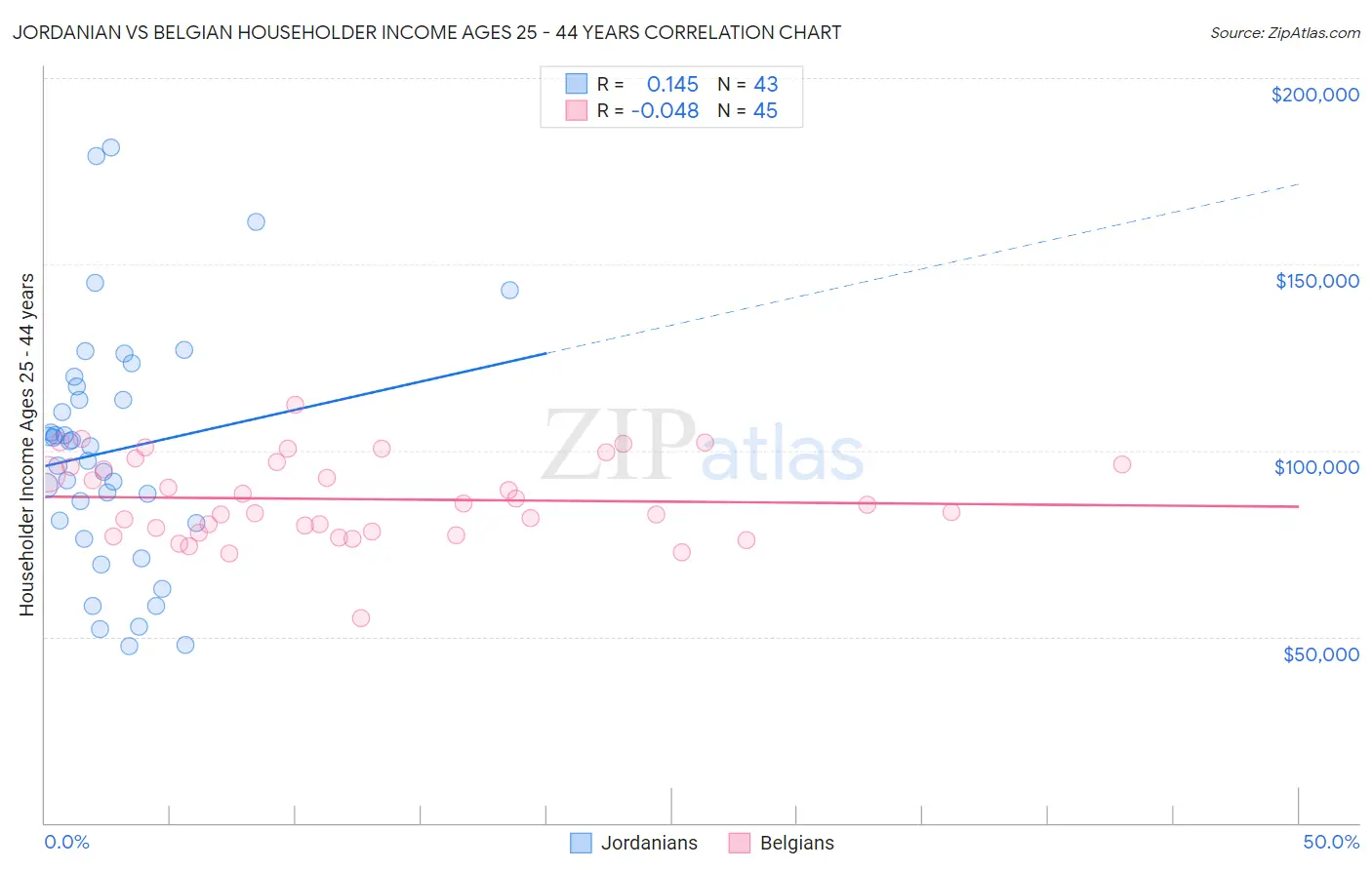 Jordanian vs Belgian Householder Income Ages 25 - 44 years