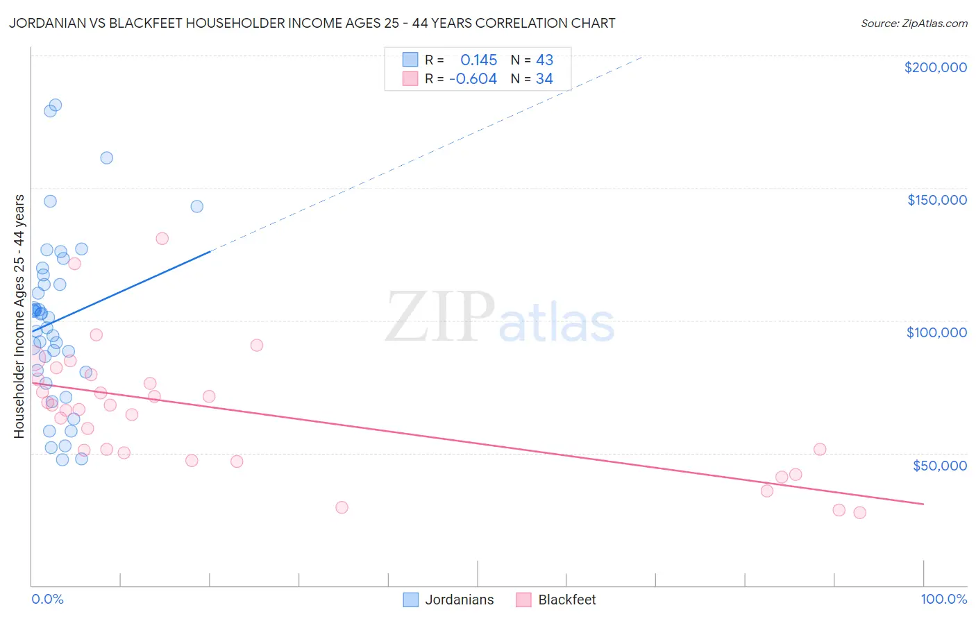 Jordanian vs Blackfeet Householder Income Ages 25 - 44 years