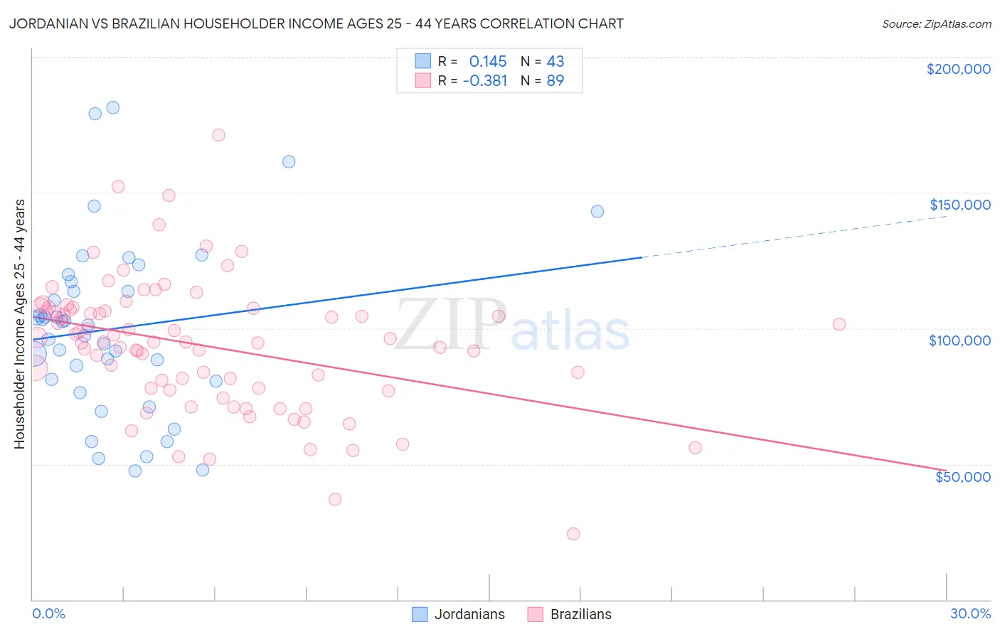 Jordanian vs Brazilian Householder Income Ages 25 - 44 years