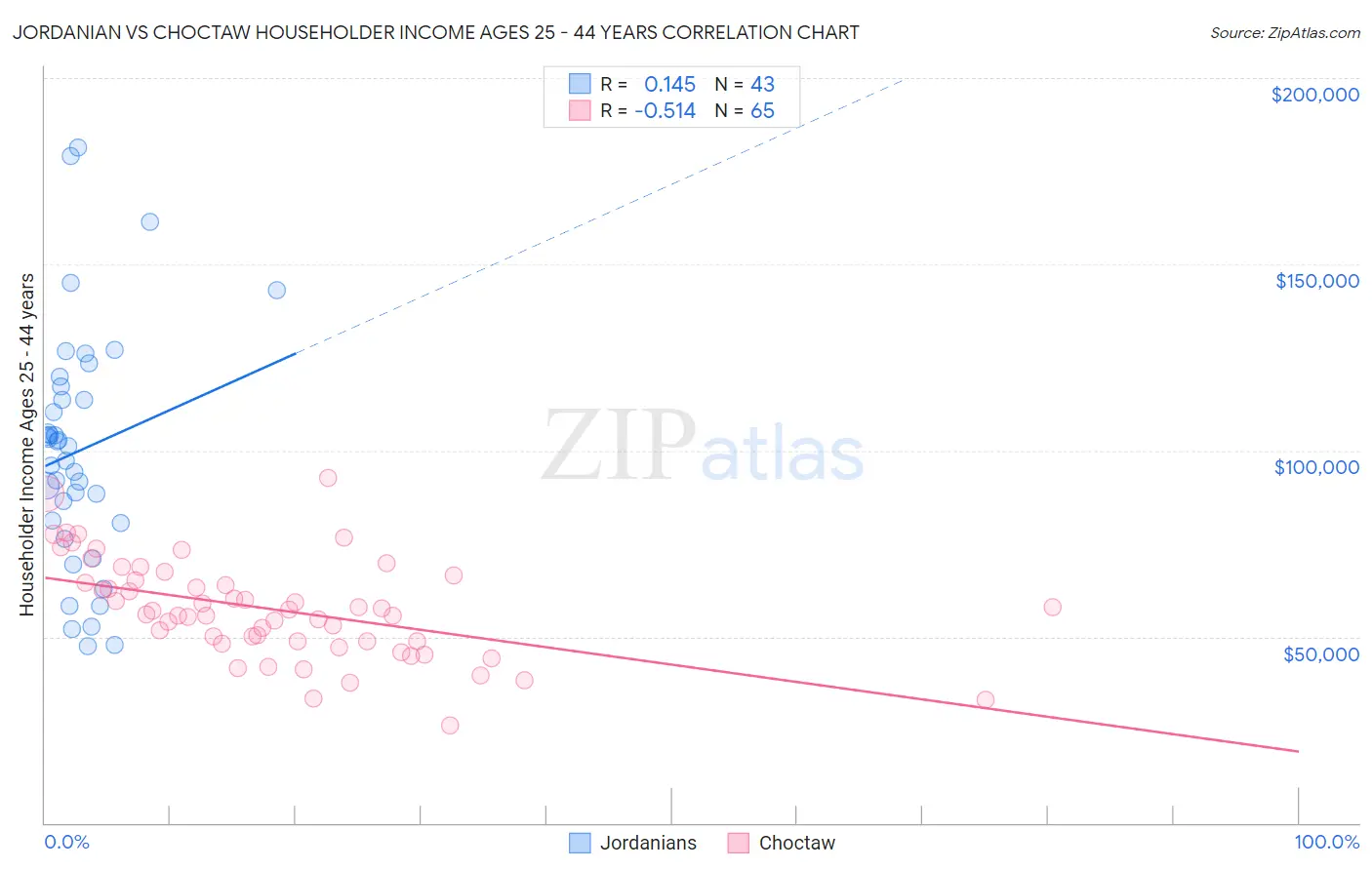 Jordanian vs Choctaw Householder Income Ages 25 - 44 years