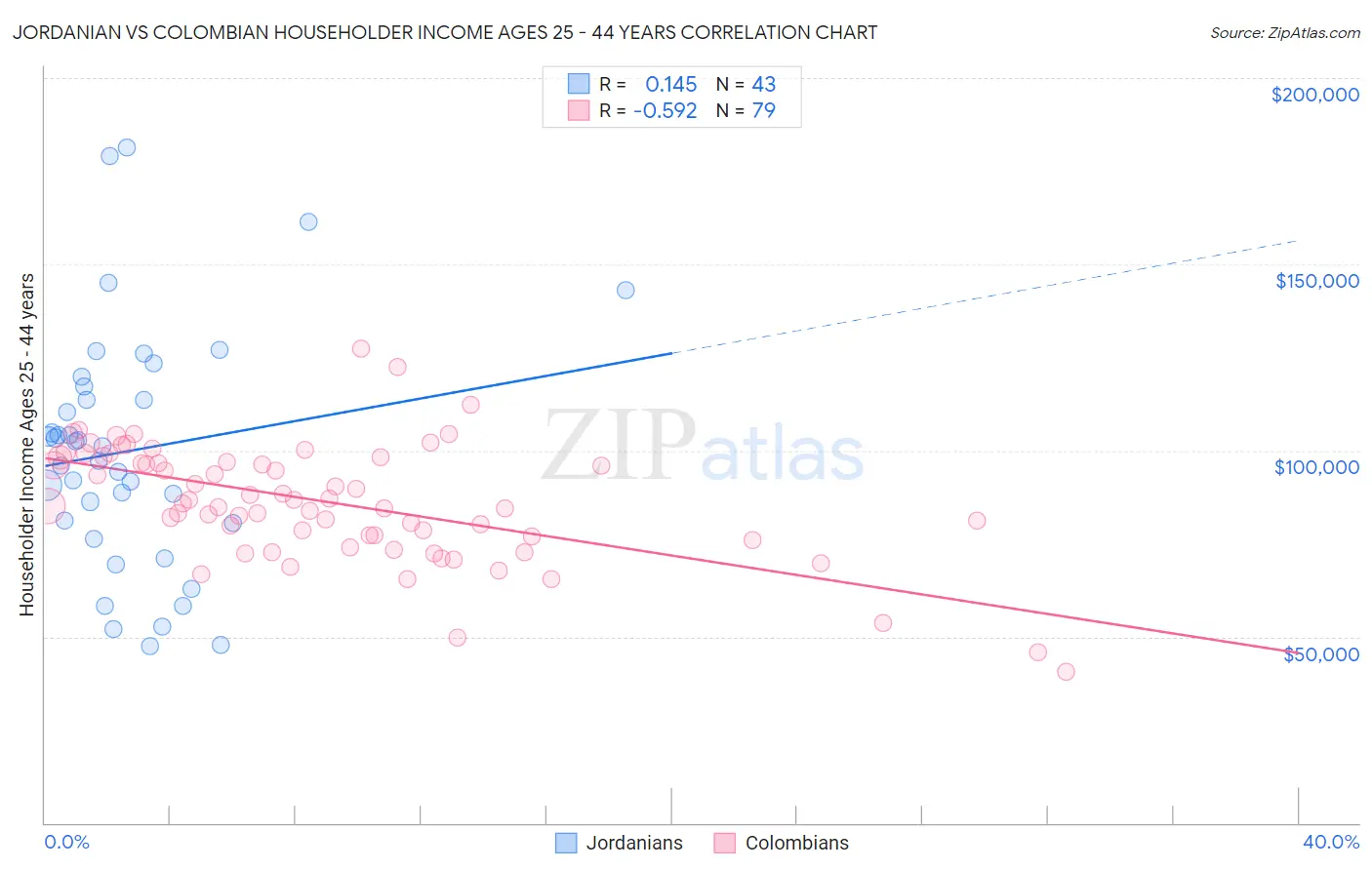 Jordanian vs Colombian Householder Income Ages 25 - 44 years