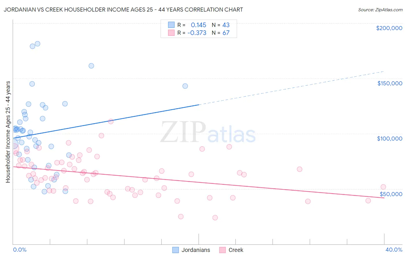 Jordanian vs Creek Householder Income Ages 25 - 44 years