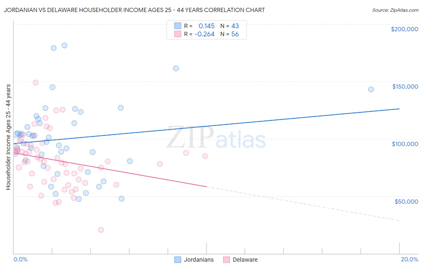 Jordanian vs Delaware Householder Income Ages 25 - 44 years