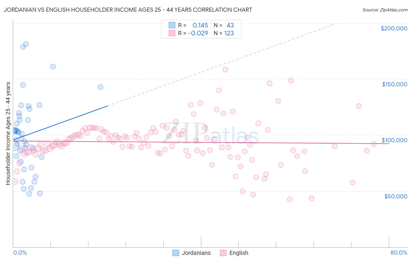 Jordanian vs English Householder Income Ages 25 - 44 years