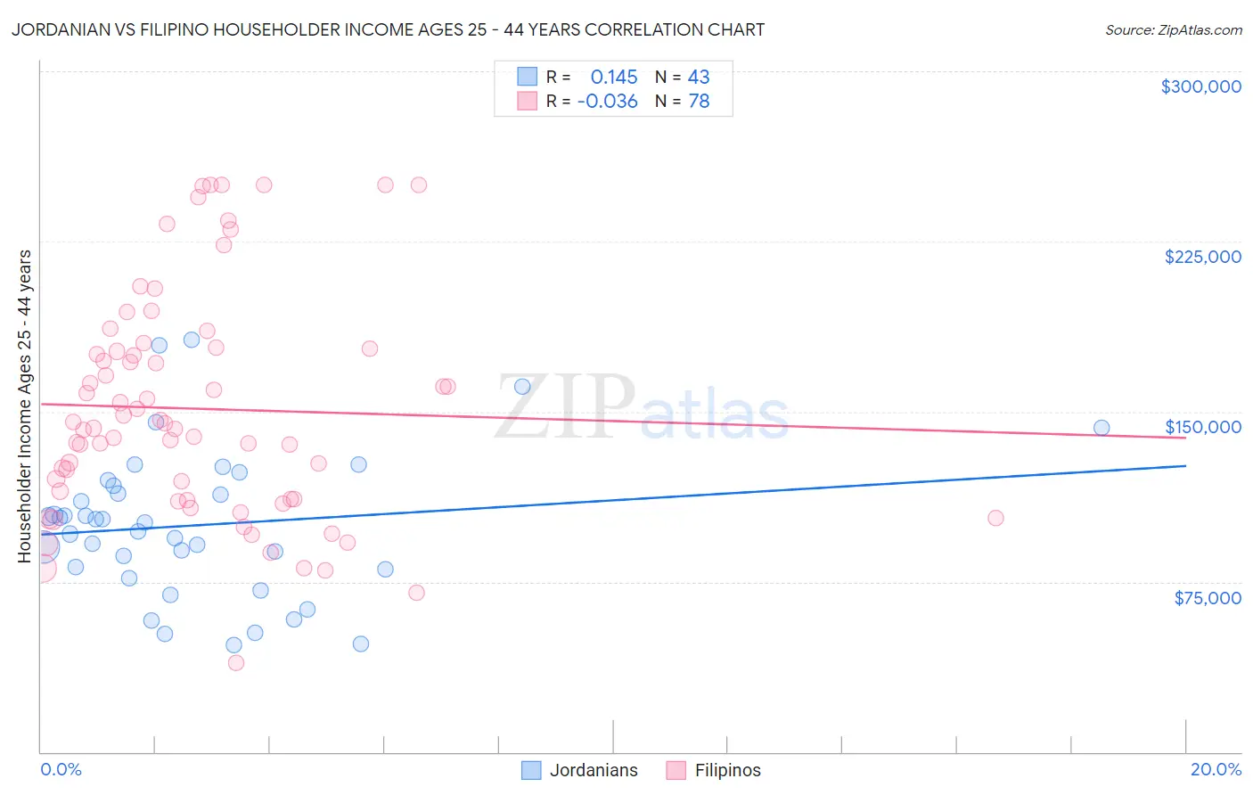 Jordanian vs Filipino Householder Income Ages 25 - 44 years