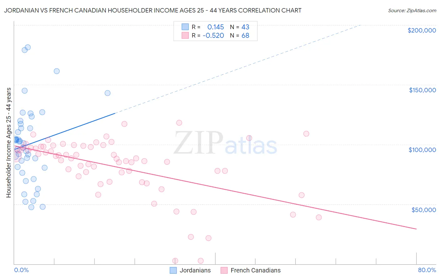 Jordanian vs French Canadian Householder Income Ages 25 - 44 years