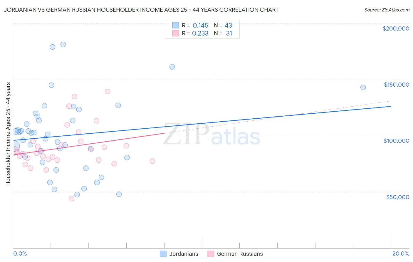 Jordanian vs German Russian Householder Income Ages 25 - 44 years