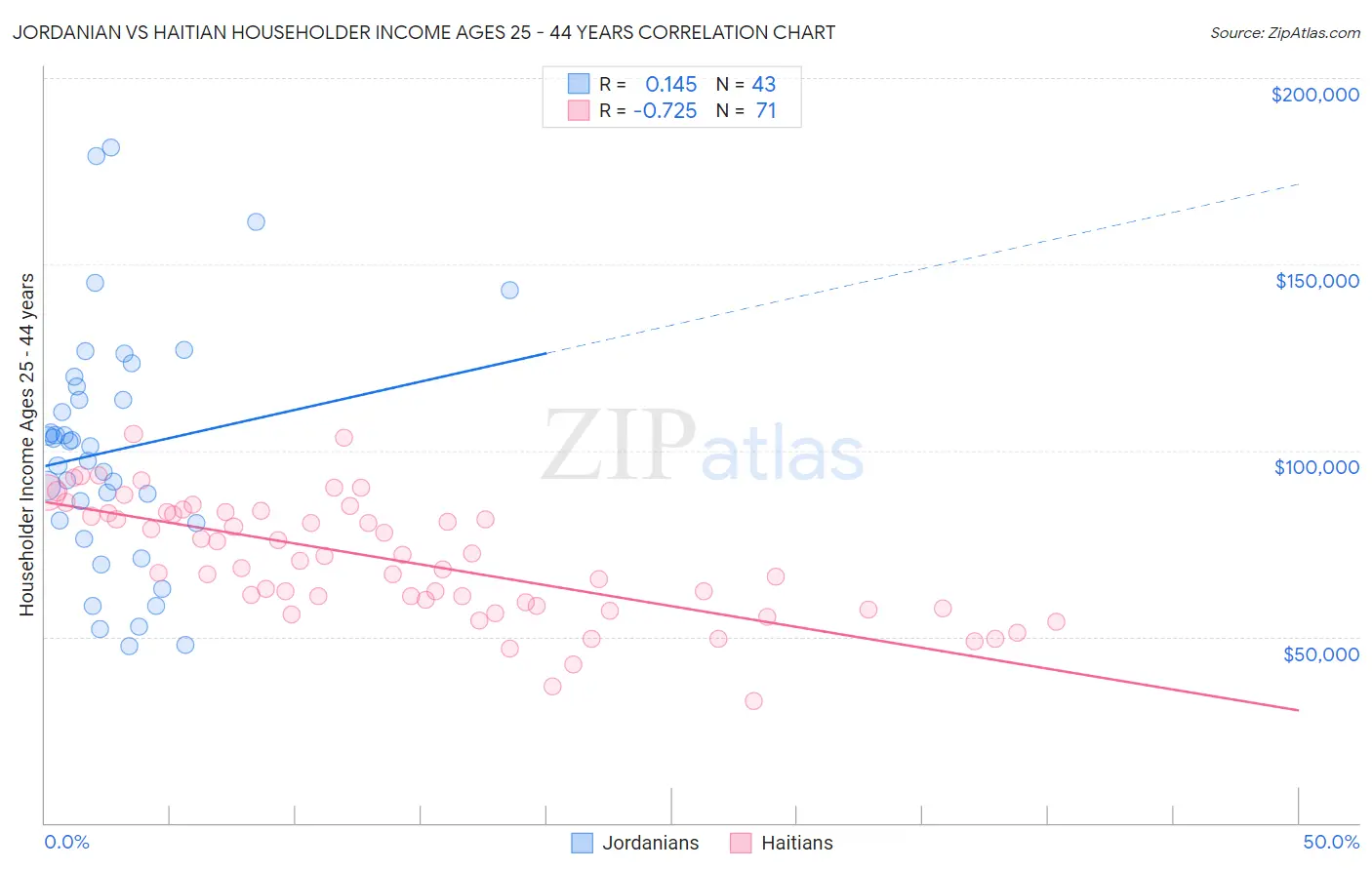 Jordanian vs Haitian Householder Income Ages 25 - 44 years
