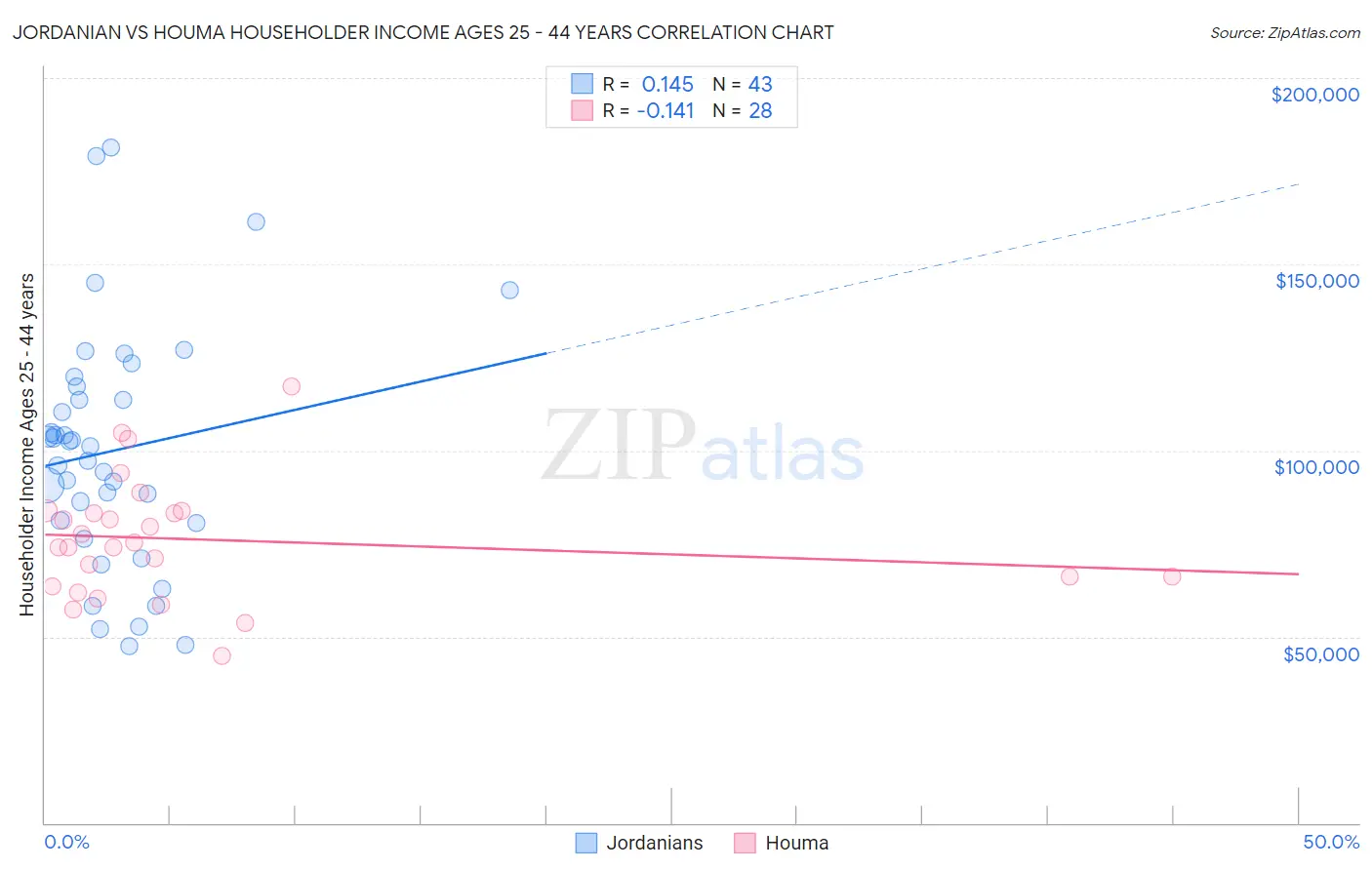 Jordanian vs Houma Householder Income Ages 25 - 44 years