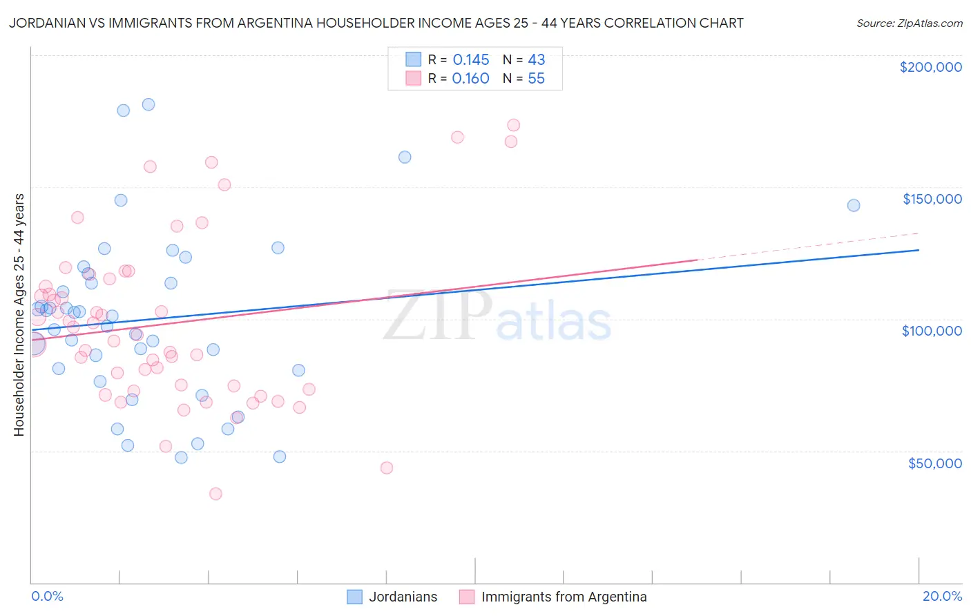 Jordanian vs Immigrants from Argentina Householder Income Ages 25 - 44 years