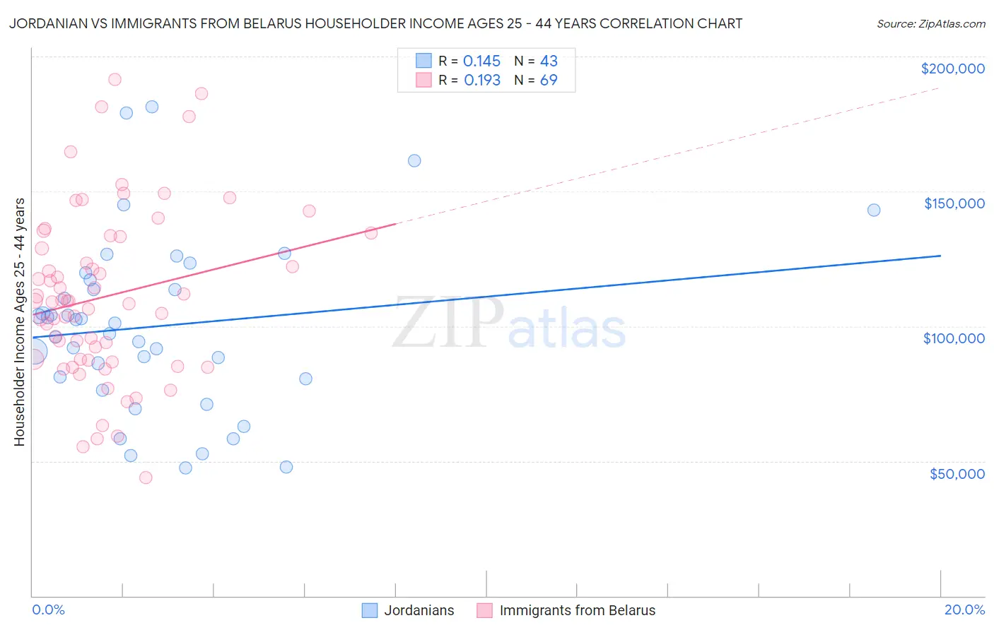 Jordanian vs Immigrants from Belarus Householder Income Ages 25 - 44 years