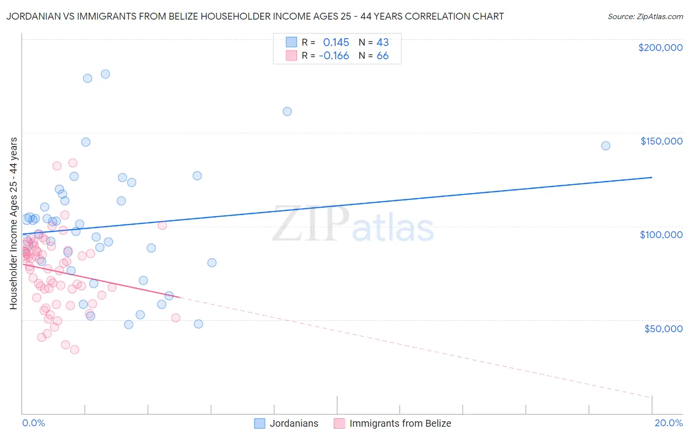 Jordanian vs Immigrants from Belize Householder Income Ages 25 - 44 years