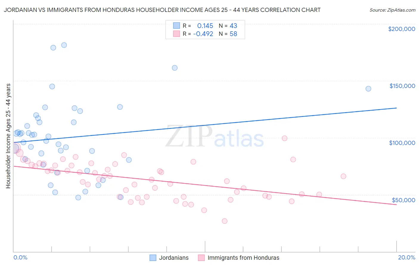 Jordanian vs Immigrants from Honduras Householder Income Ages 25 - 44 years