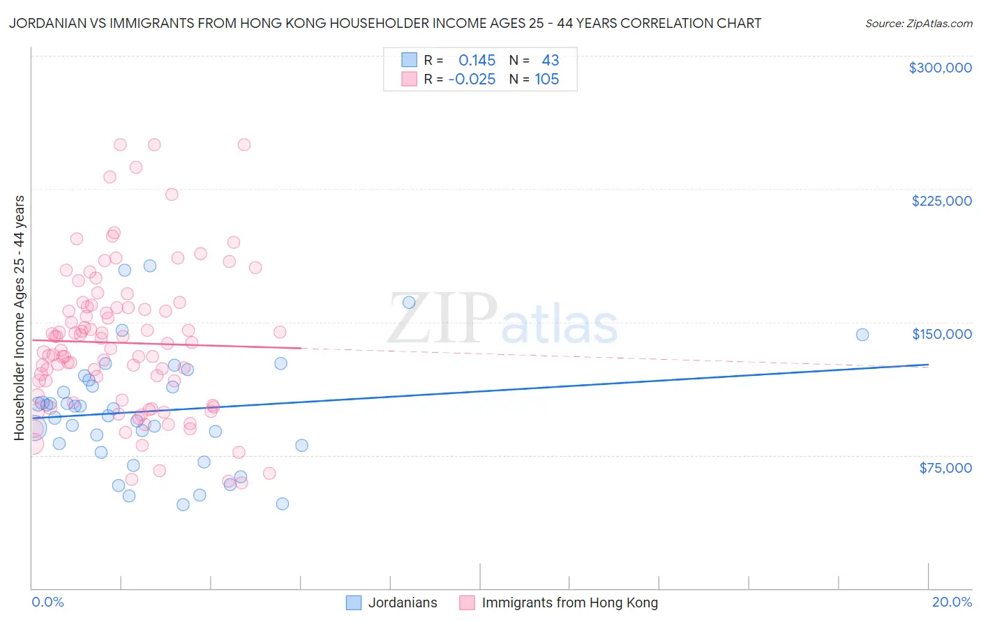 Jordanian vs Immigrants from Hong Kong Householder Income Ages 25 - 44 years