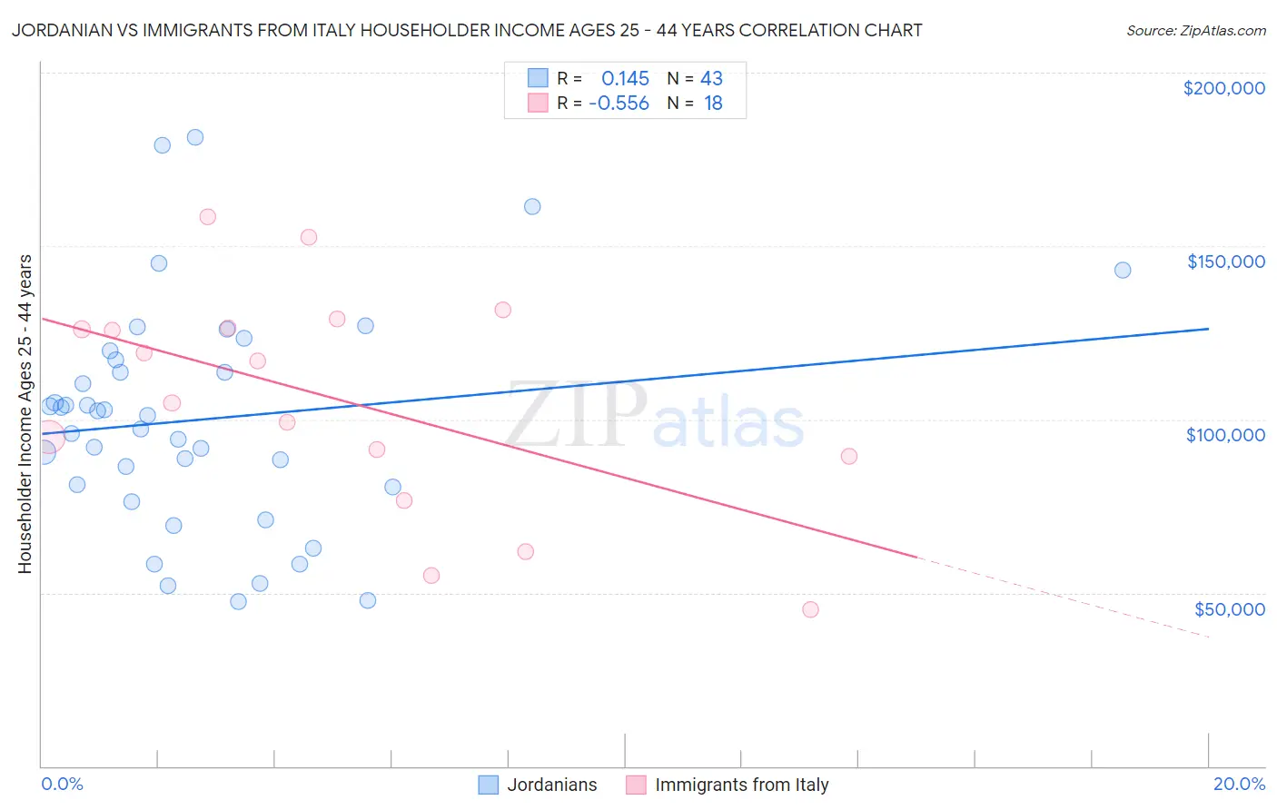 Jordanian vs Immigrants from Italy Householder Income Ages 25 - 44 years