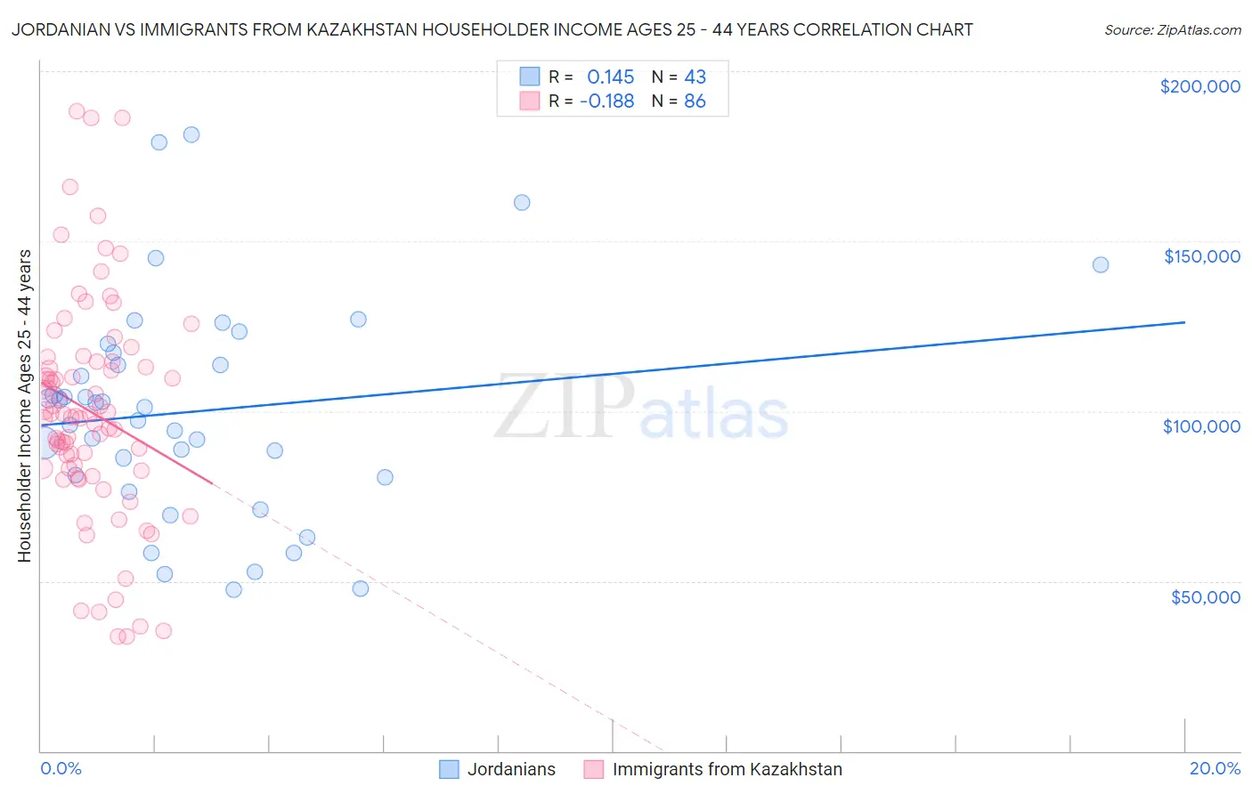 Jordanian vs Immigrants from Kazakhstan Householder Income Ages 25 - 44 years