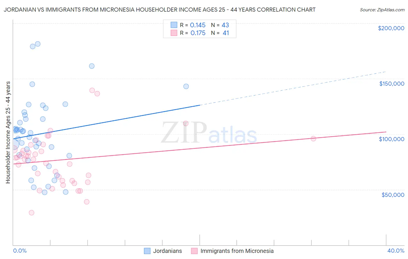 Jordanian vs Immigrants from Micronesia Householder Income Ages 25 - 44 years