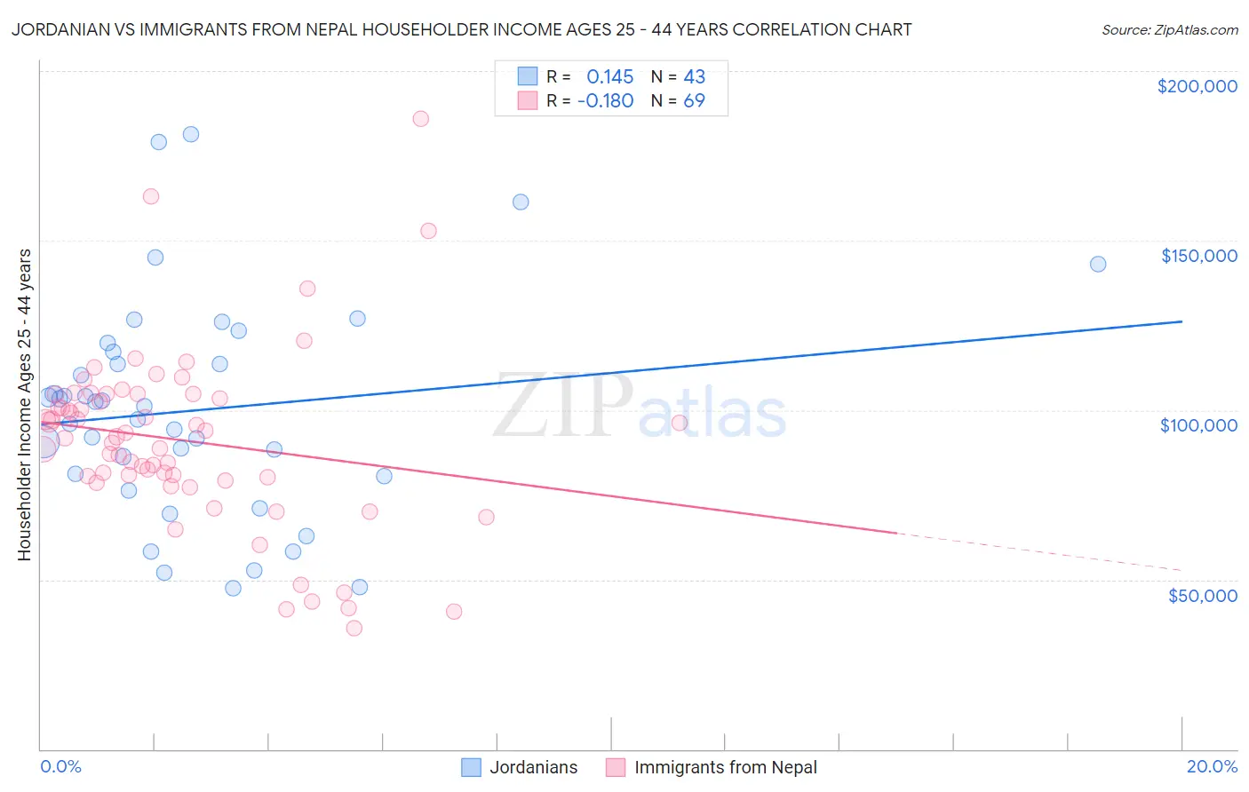 Jordanian vs Immigrants from Nepal Householder Income Ages 25 - 44 years