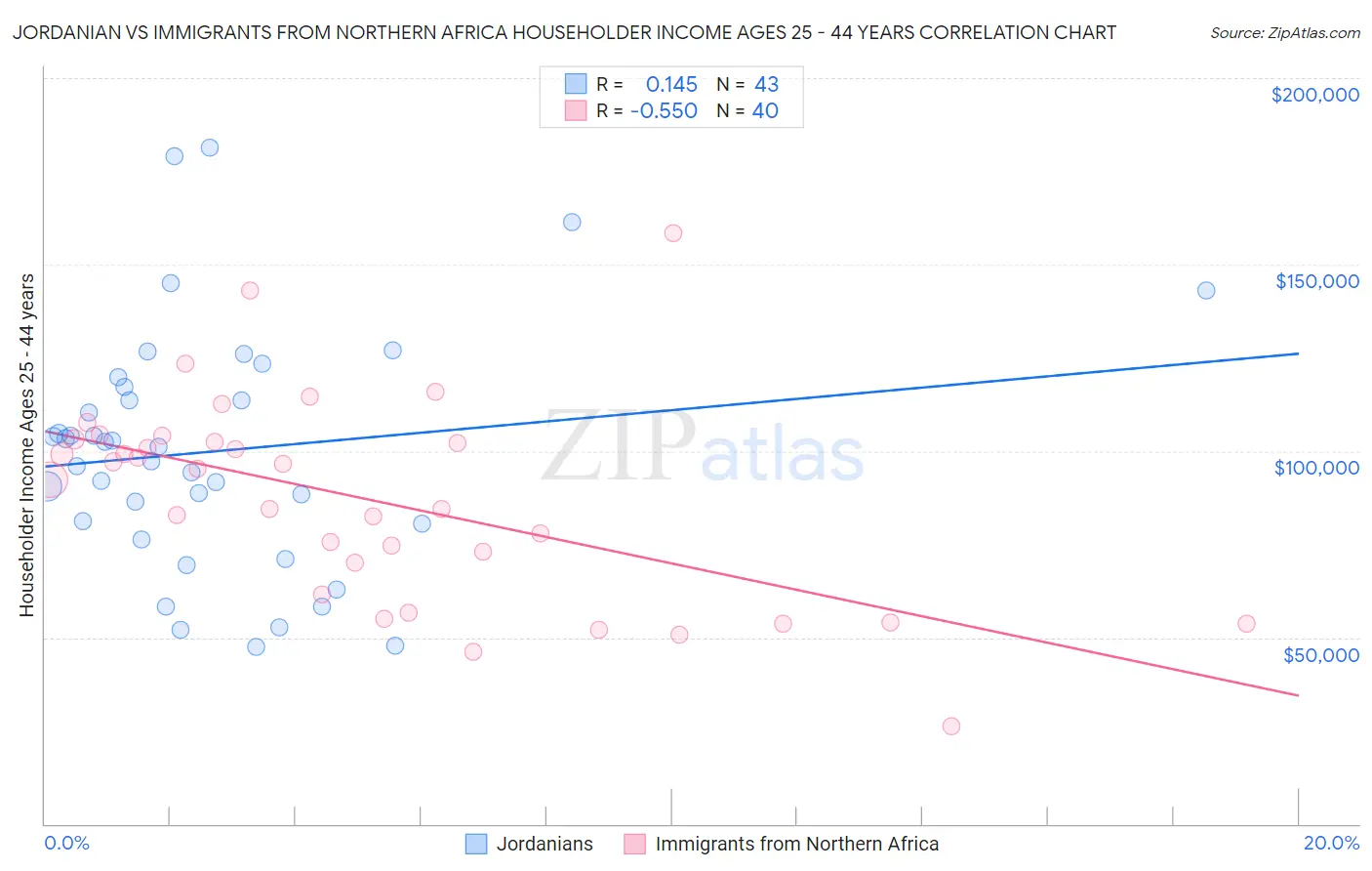 Jordanian vs Immigrants from Northern Africa Householder Income Ages 25 - 44 years