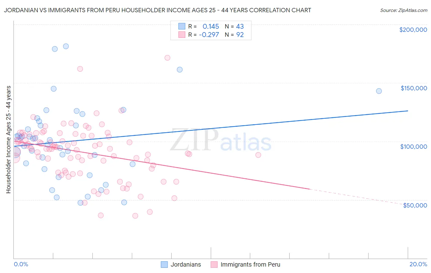 Jordanian vs Immigrants from Peru Householder Income Ages 25 - 44 years