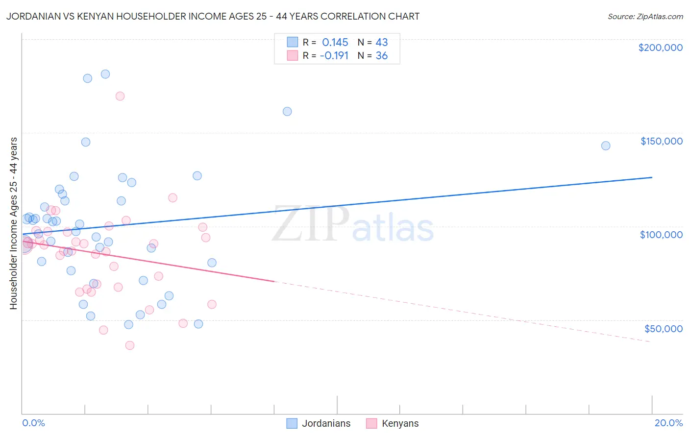 Jordanian vs Kenyan Householder Income Ages 25 - 44 years