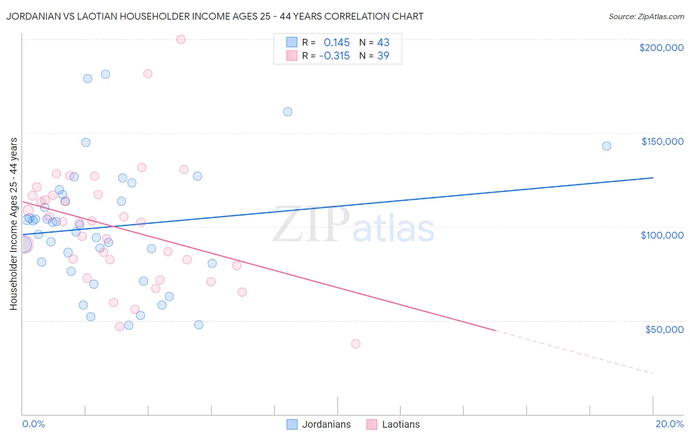 Jordanian vs Laotian Householder Income Ages 25 - 44 years