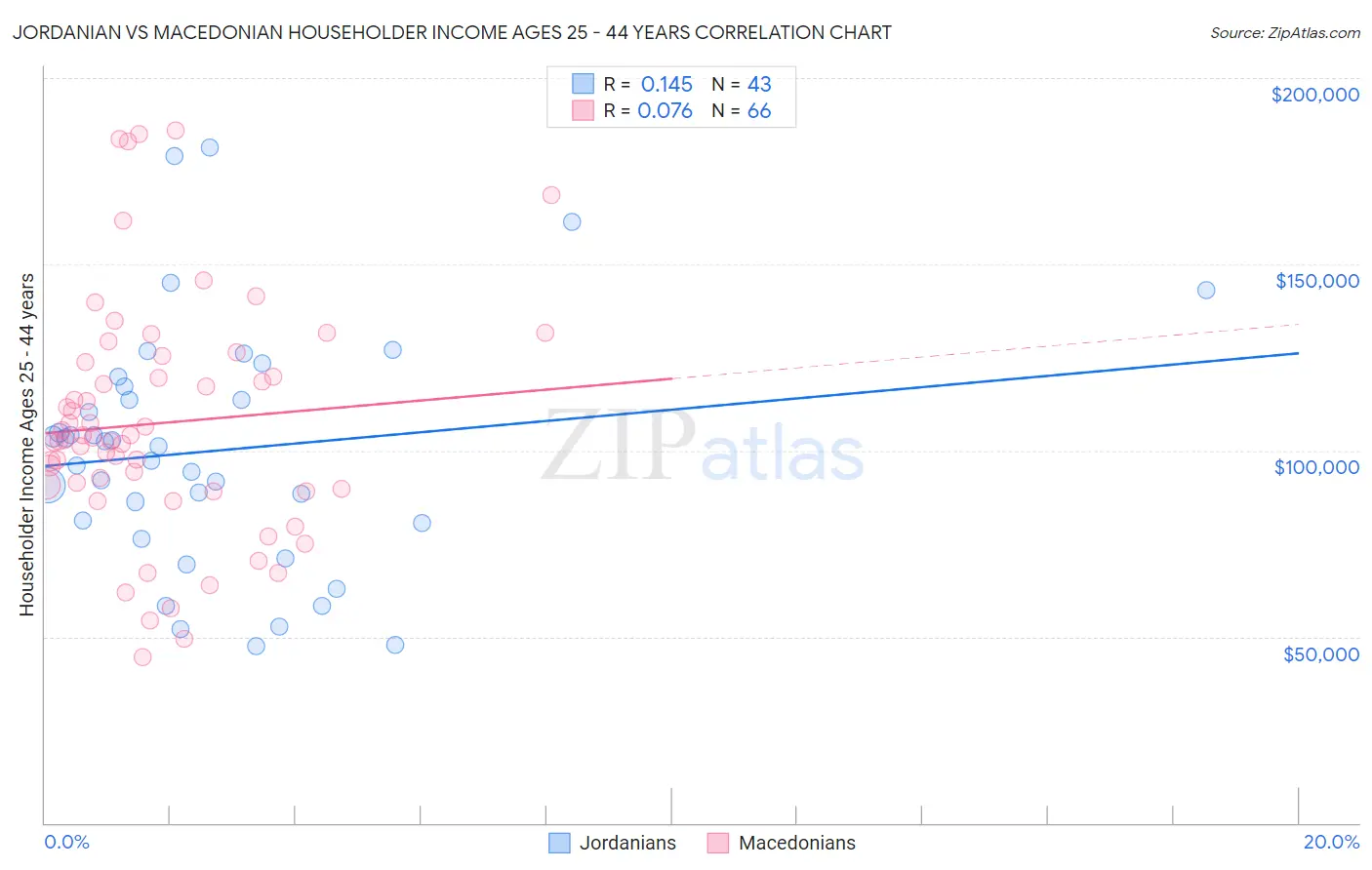 Jordanian vs Macedonian Householder Income Ages 25 - 44 years