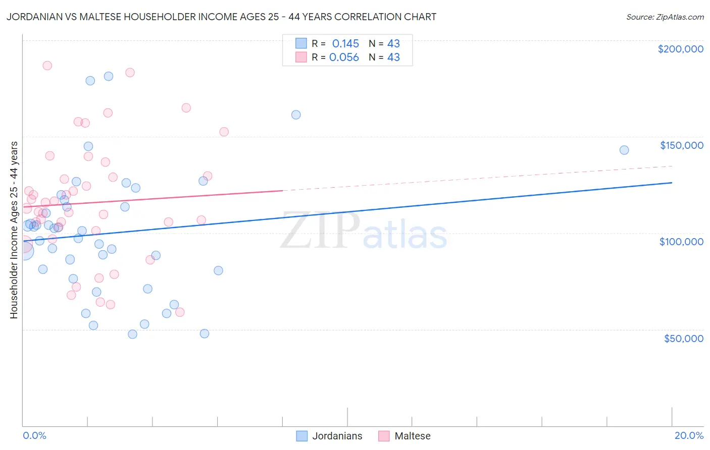 Jordanian vs Maltese Householder Income Ages 25 - 44 years