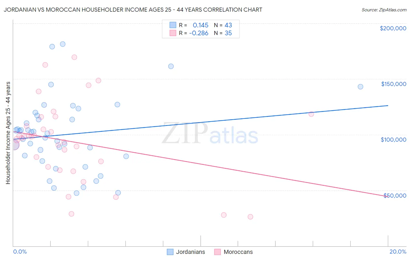 Jordanian vs Moroccan Householder Income Ages 25 - 44 years